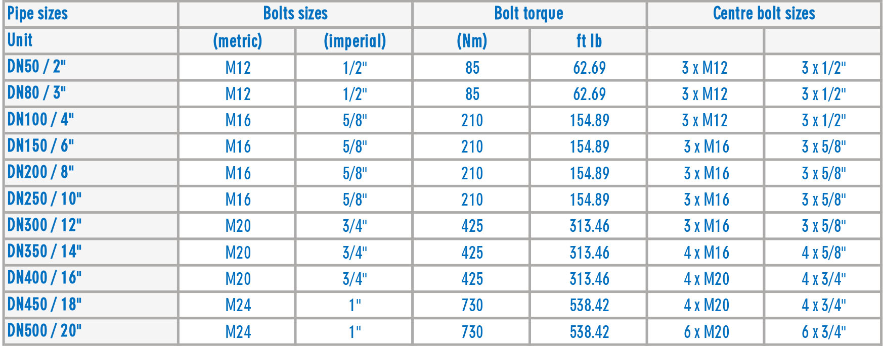 HMP Range Of Hydraulic Pipe Couplings Bolt Dimensions