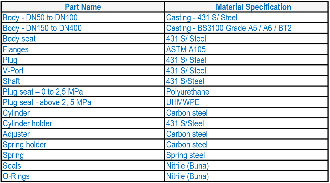 LFC 1B Spring Acting Surge Relief Valve Materials