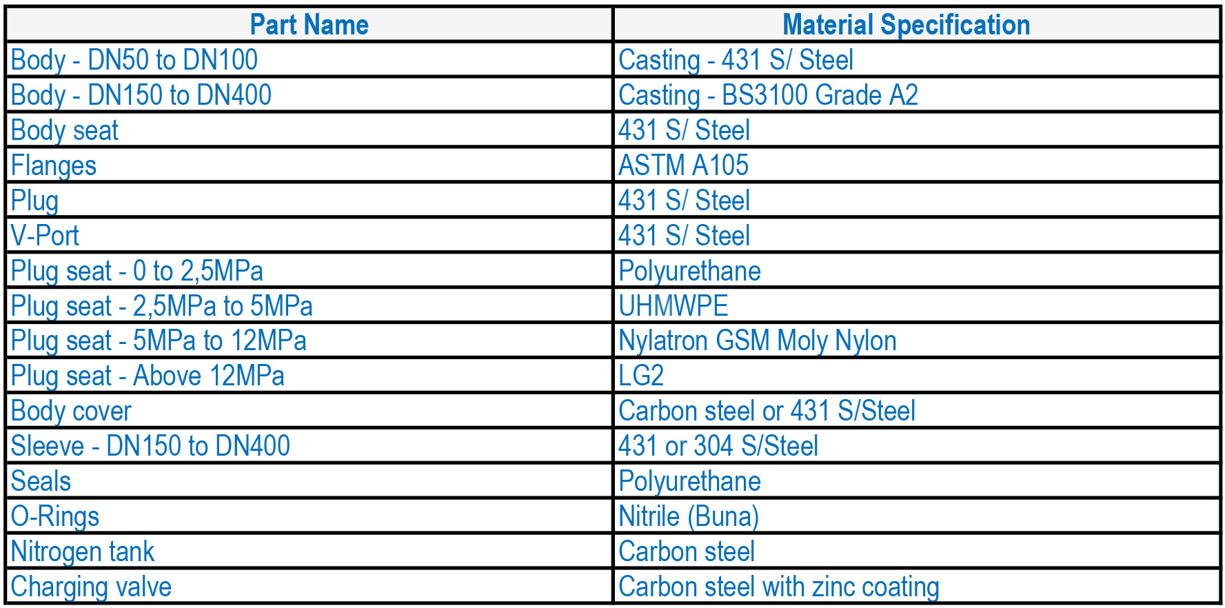 LFC 1B Nitrogen Acting Surge Relief Valves Specs