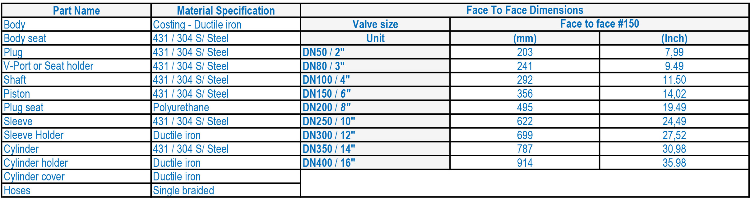 LFC 3B Level Control Valve Materials