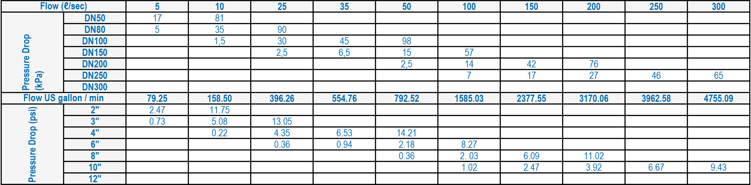 LFC 1B Excess Flow Shutdown Valves Flow Rates