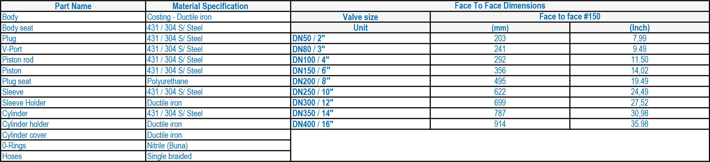 LFC 3B Pilot Operated Pressure Regulating Valve Materials